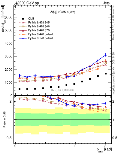Plot of jj.dphi in 13000 GeV pp collisions