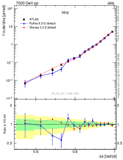 Plot of jj.dphi in 7000 GeV pp collisions