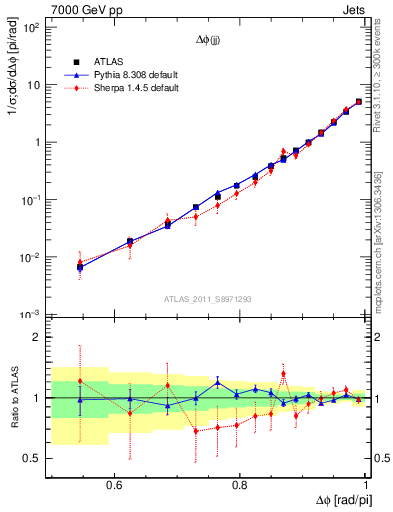 Plot of jj.dphi in 7000 GeV pp collisions