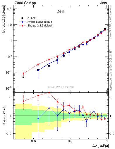 Plot of jj.dphi in 7000 GeV pp collisions