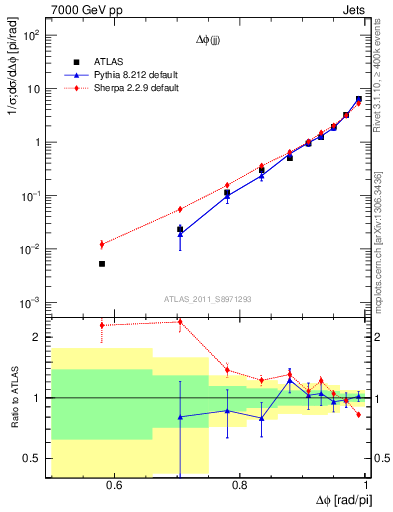 Plot of jj.dphi in 7000 GeV pp collisions