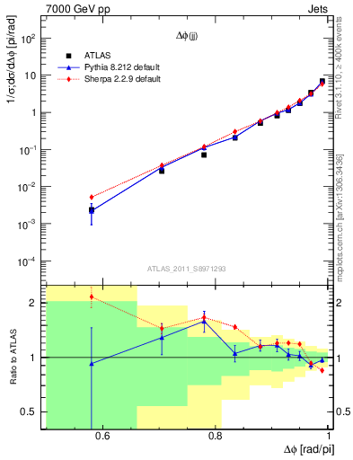 Plot of jj.dphi in 7000 GeV pp collisions