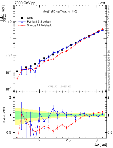 Plot of jj.dphi in 7000 GeV pp collisions
