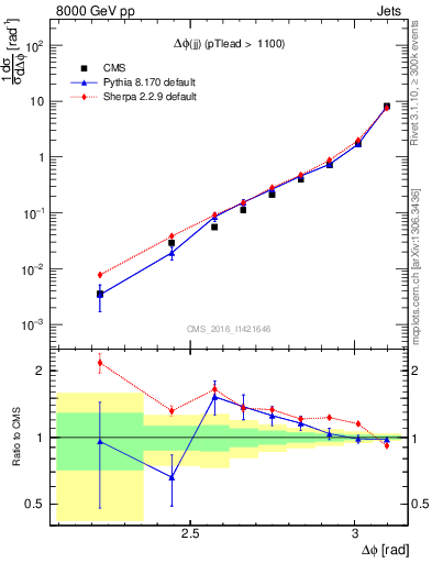 Plot of jj.dphi in 8000 GeV pp collisions