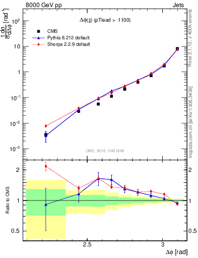 Plot of jj.dphi in 8000 GeV pp collisions