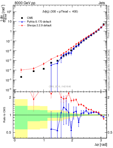 Plot of jj.dphi in 8000 GeV pp collisions