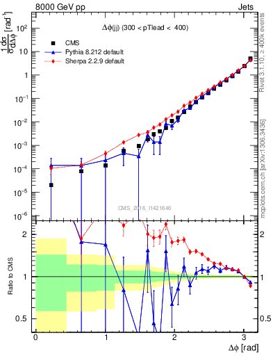 Plot of jj.dphi in 8000 GeV pp collisions