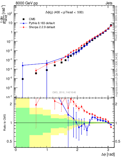 Plot of jj.dphi in 8000 GeV pp collisions