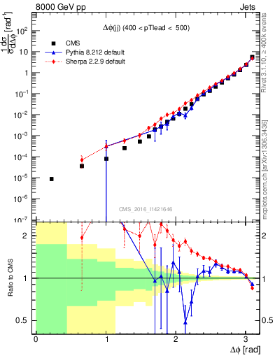 Plot of jj.dphi in 8000 GeV pp collisions