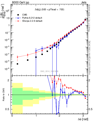 Plot of jj.dphi in 8000 GeV pp collisions