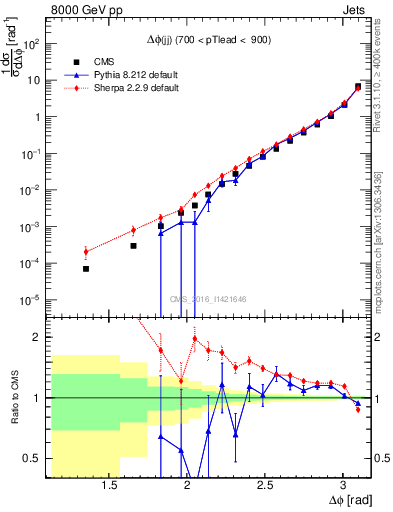 Plot of jj.dphi in 8000 GeV pp collisions