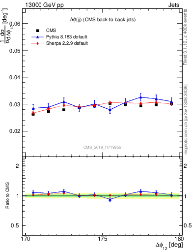 Plot of jj.dphi in 13000 GeV pp collisions