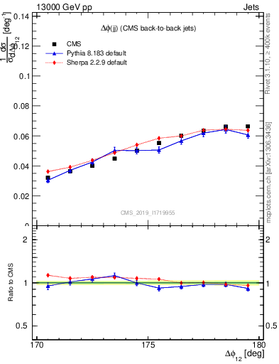 Plot of jj.dphi in 13000 GeV pp collisions