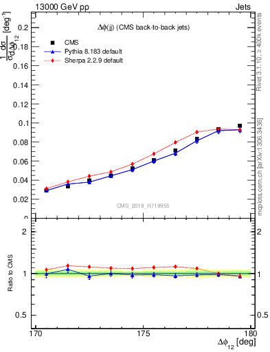 Plot of jj.dphi in 13000 GeV pp collisions