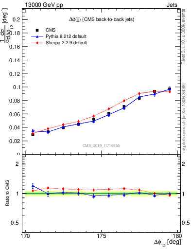 Plot of jj.dphi in 13000 GeV pp collisions