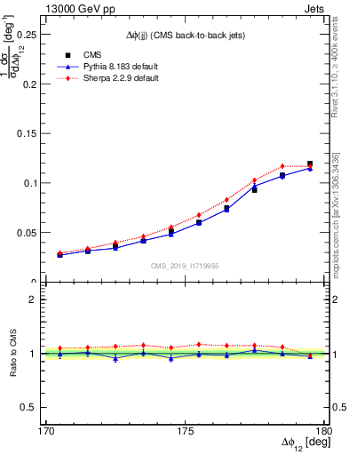 Plot of jj.dphi in 13000 GeV pp collisions