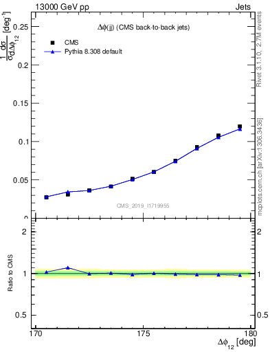 Plot of jj.dphi in 13000 GeV pp collisions