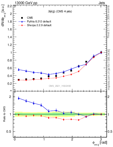 Plot of jj.dphi in 13000 GeV pp collisions