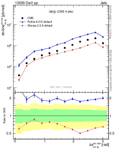 Plot of jj.dphi in 13000 GeV pp collisions