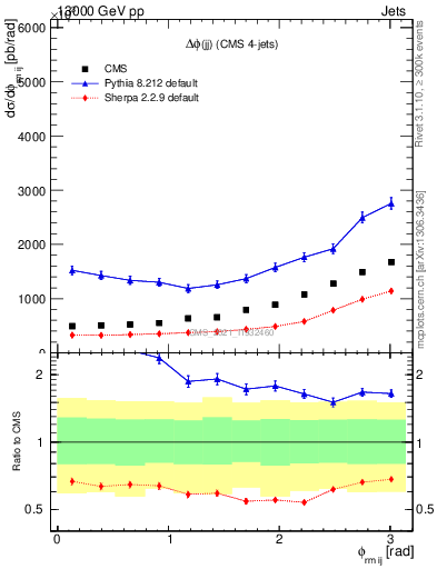 Plot of jj.dphi in 13000 GeV pp collisions