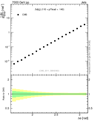 Plot of jj.dphi in 7000 GeV pp collisions