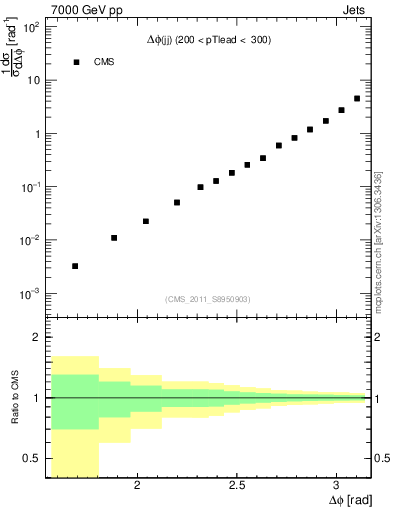 Plot of jj.dphi in 7000 GeV pp collisions