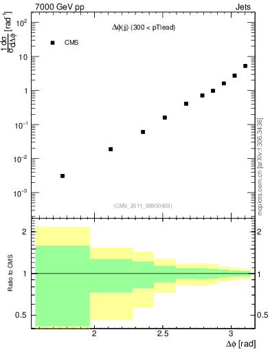 Plot of jj.dphi in 7000 GeV pp collisions