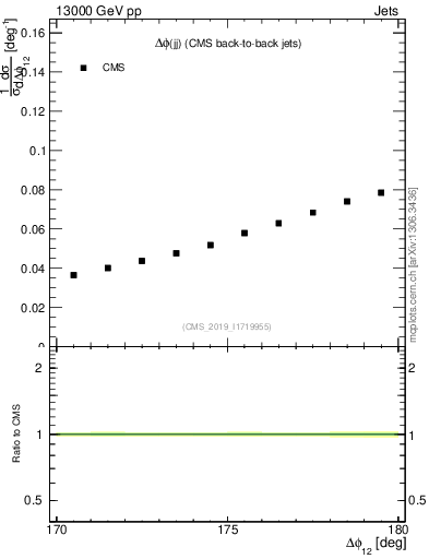 Plot of jj.dphi in 13000 GeV pp collisions