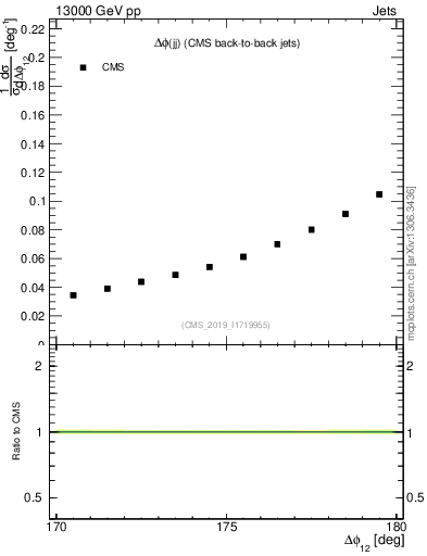 Plot of jj.dphi in 13000 GeV pp collisions