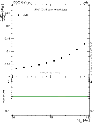 Plot of jj.dphi in 13000 GeV pp collisions