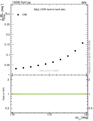 Plot of jj.dphi in 13000 GeV pp collisions