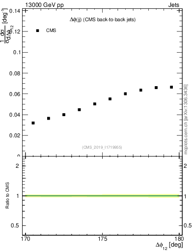 Plot of jj.dphi in 13000 GeV pp collisions