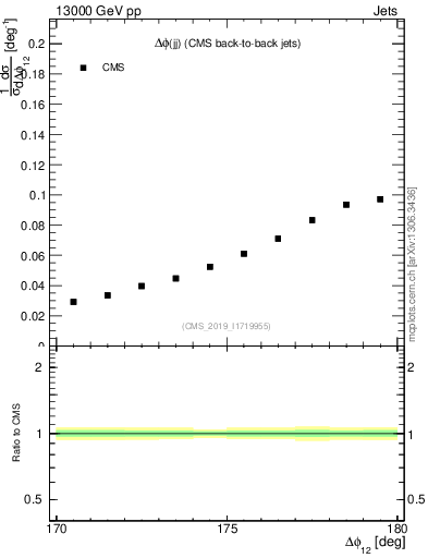 Plot of jj.dphi in 13000 GeV pp collisions