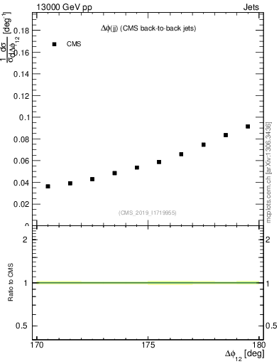 Plot of jj.dphi in 13000 GeV pp collisions