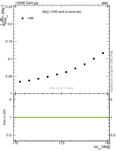 Plot of jj.dphi in 13000 GeV pp collisions