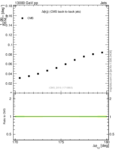 Plot of jj.dphi in 13000 GeV pp collisions