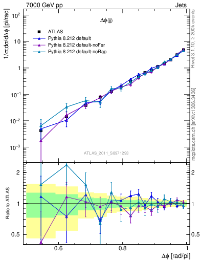 Plot of jj.dphi in 7000 GeV pp collisions