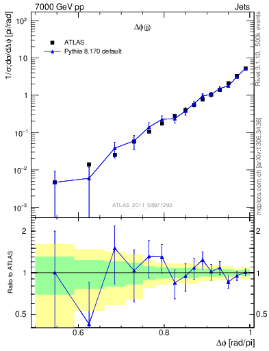 Plot of jj.dphi in 7000 GeV pp collisions