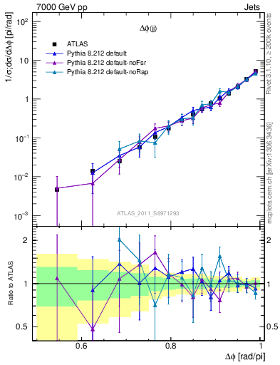 Plot of jj.dphi in 7000 GeV pp collisions