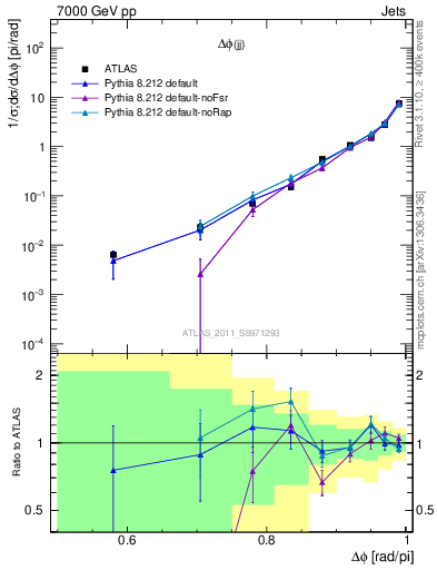Plot of jj.dphi in 7000 GeV pp collisions