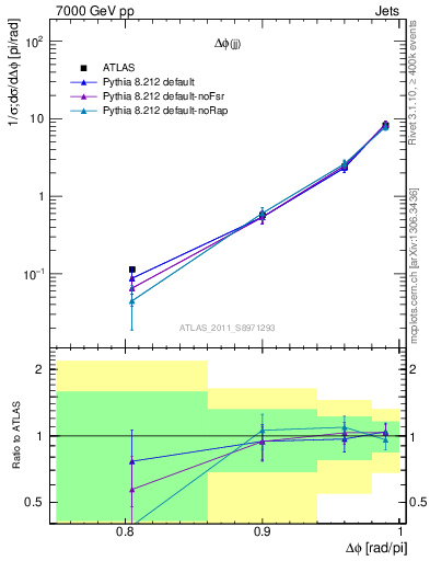 Plot of jj.dphi in 7000 GeV pp collisions