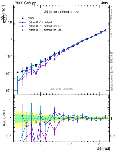 Plot of jj.dphi in 7000 GeV pp collisions