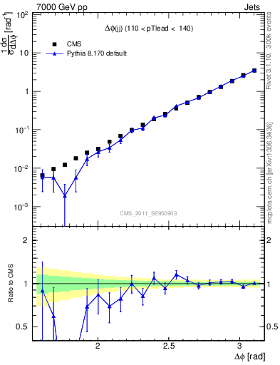 Plot of jj.dphi in 7000 GeV pp collisions