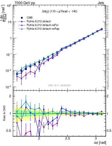 Plot of jj.dphi in 7000 GeV pp collisions