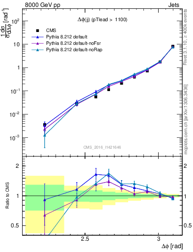 Plot of jj.dphi in 8000 GeV pp collisions