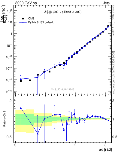 Plot of jj.dphi in 8000 GeV pp collisions