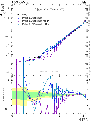Plot of jj.dphi in 8000 GeV pp collisions