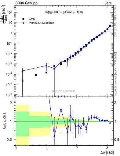 Plot of jj.dphi in 8000 GeV pp collisions