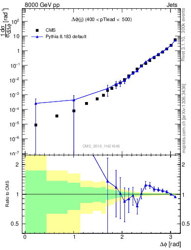 Plot of jj.dphi in 8000 GeV pp collisions