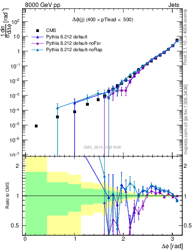 Plot of jj.dphi in 8000 GeV pp collisions